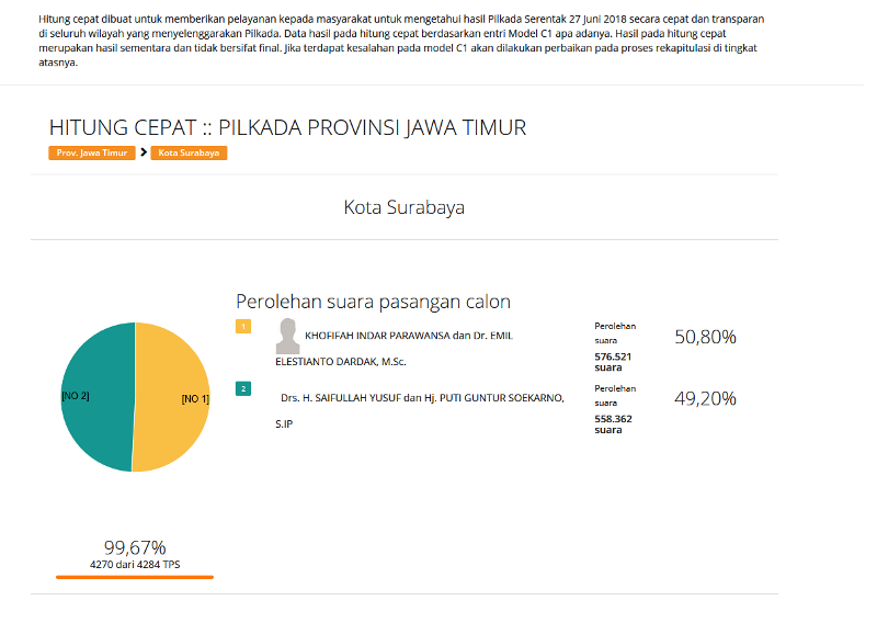 Ini Detil Real Count KPU untuk Pilgub Jatim 2018 per Kecamatan di Kota Surabaya
