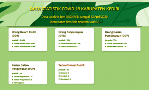 Tambah 1 Pasien Terkonfimasi Covid-19, Di Kabupaten Kediri Menjadi 12 Orang