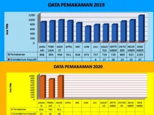 Ini Data Pemakaman dan Kremasi di Surabaya, Saat Sebelum dan Sesudah Pandemi Covid-19