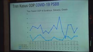 Kasus Positif Covid 19 di Jatim Masih Cukup Tinggi