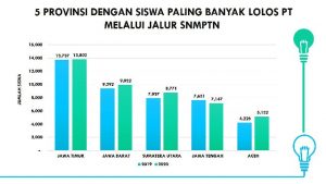 13.803 Siswa Jatim Siswa Lolos SNMPTN