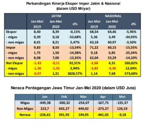 Kinerja Perdagangan Luar Negeri Jatim Membaik di Tengah Pandemi Covid-19