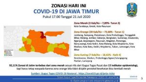 Jatim Sisakan 3 Daerah Zona Merah Jumlah Pasien Sembuh Terus Meningkat