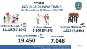 Dalam Sepekan, Kesembuhan di Jatim Melebihi Kasus Positif Baru