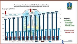 Recovery Rate Jatim Terus Naik Signifikan dalam Dua Pekan Terakhir