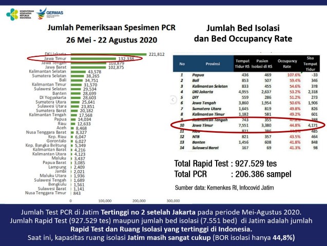 Kapasitas Isolasi dan Tes Cepat Jatim tertinggi di Indonesia, PCR tertinggi Setelah Jakarta