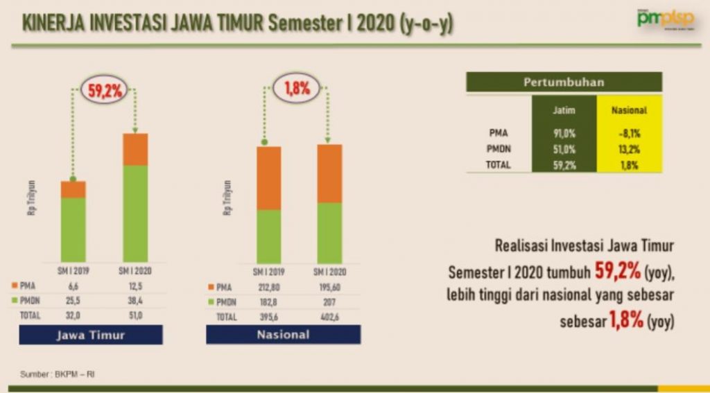 Semester I 2020, Realisasi Investasi Jawa Timur Tembus 51 Triliun