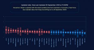 Akhir September, Jatim Berhasil Jadi Provinsi dengan Rate of Transmission Terendah se Indonesia
