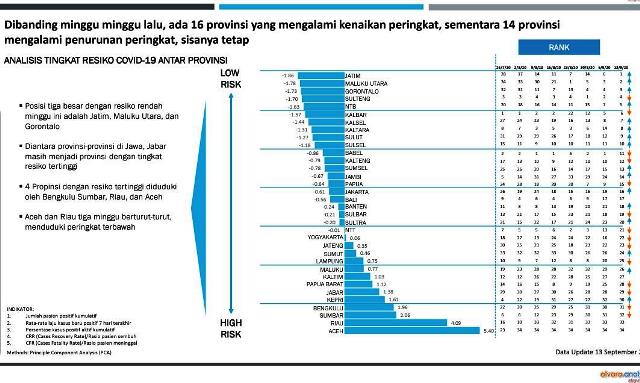Jatim Masuk Kategori Provinsi Beresiko Terendah Nomor 1 Di Indonesia