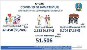 Prosentase Kasus Aktif Jatim Terendah ke 2 se Indonesia