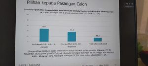 SMRC: Kalah Start Tapi Unggul Konten Kampanye, Elektabilitas Eri Tinggalkan Pesaing