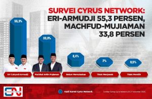 Hasil Survei Cyrus Network Unggulkan Eri-Armuji Sebesar 55,3 persen