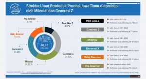 Millenial dan Generasi Z Mendominasi Proporsi Penduduk Jawa Timur berdasarkan Usia