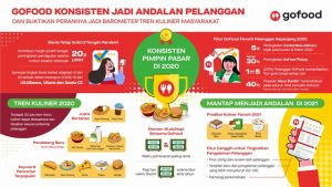 GoFood Barometer Tren Kuliner Masyarakat
