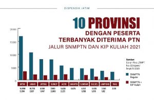 Siswa Jatim Jalur KIP Kuliah Jadi yang Terbanyak
