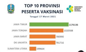 Capaian Tertinggi, Jatim Maksimalkan Vaksinasi Agar Terbentuk Kekebalan Kelompok dan Tekan Penyebaran Covid-19