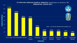 Minat Guru Jatim Belajar Teknologi Informasi dan Komunikasi Tertinggi Di Indonesia
