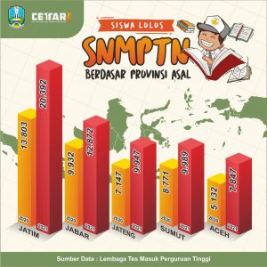 Siswa Jatim Penyumbang Terbanyak SNMPTN dan SBMPTN 2021