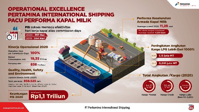 Operational Excellence, Pertamina International Shipping Pacu Performa Kapal Milik