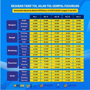 Penyesuaian Tarif Jalan Tol Gempol-Pasuruan Berlaku Sejak 01 Agustus 2021 Pukul 00.00 WIB