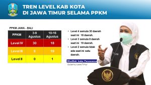 Gubernur Khofifah: Pemberlakuan PPKM Berlevel Signifikan Menekan Penyebaran Covid-19 di Jatim
