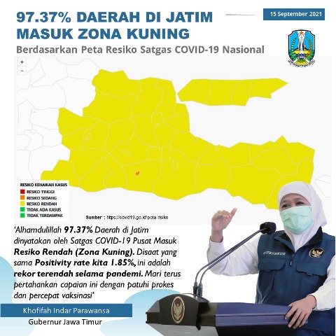 97,37% Kabupaten/Kota dMasuk Zona Kuning, Positivity rate Jatim terendah selama pandemi1.85%