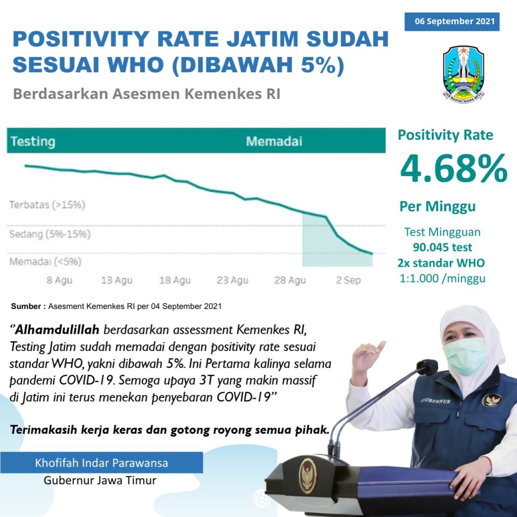 Positivity Rate Jatim dibawah 5% Sesuai Standar WHO