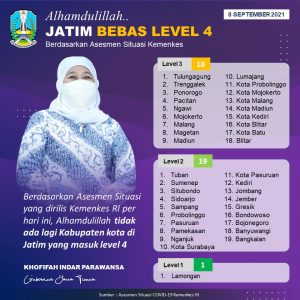 Keluar Dari Level 4, Gubernur Khofifah: Mohon Tetap Waspada dan Disiplin Protkes