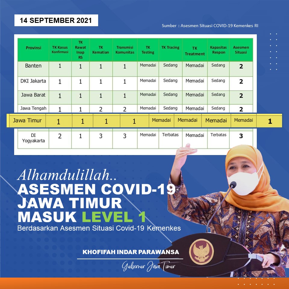 Jatim Provinsi Assesment Level 1 Pertama di Pulau Jawa dan Bali