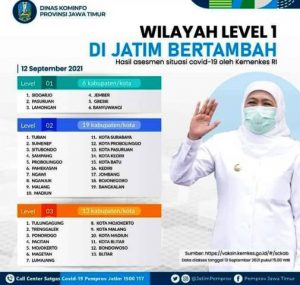 Per 13 September Zona Level 1 Bertambah Jadi 6 Kabupaten di Jatim