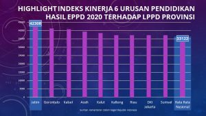 Kinerja Pendidikan Jawa Timur Tertinggi di Indonesia