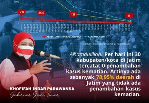 Kematian Covid-19 Selama Pandemi di Jatim Terendah
