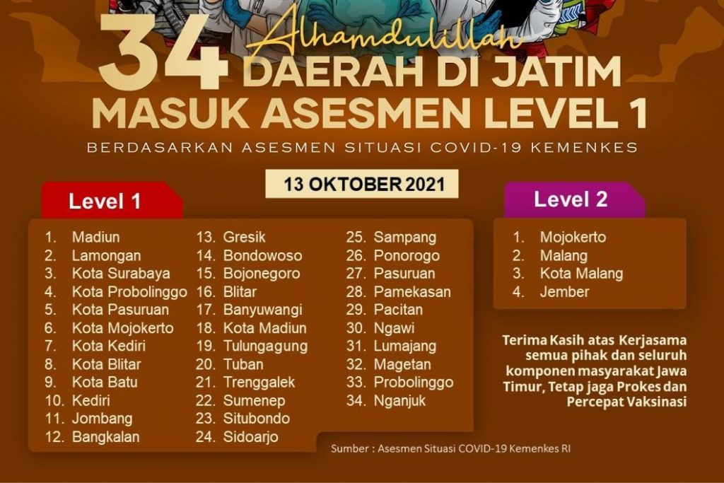 34 Kabupaten/Kota di Jatim Masuk Level 1