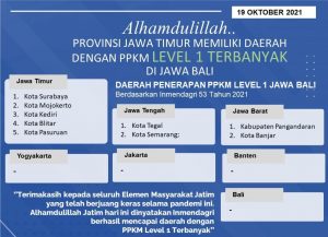 Jatim Provinsi Terbanyak PPKM Level 1 Jawa-Bali