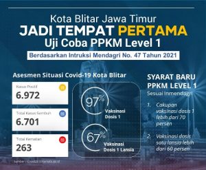 Kota Blitar – Jatim Jadi Tempat Pertama Uji Coba PPKM Level 1 Jawa – Bali