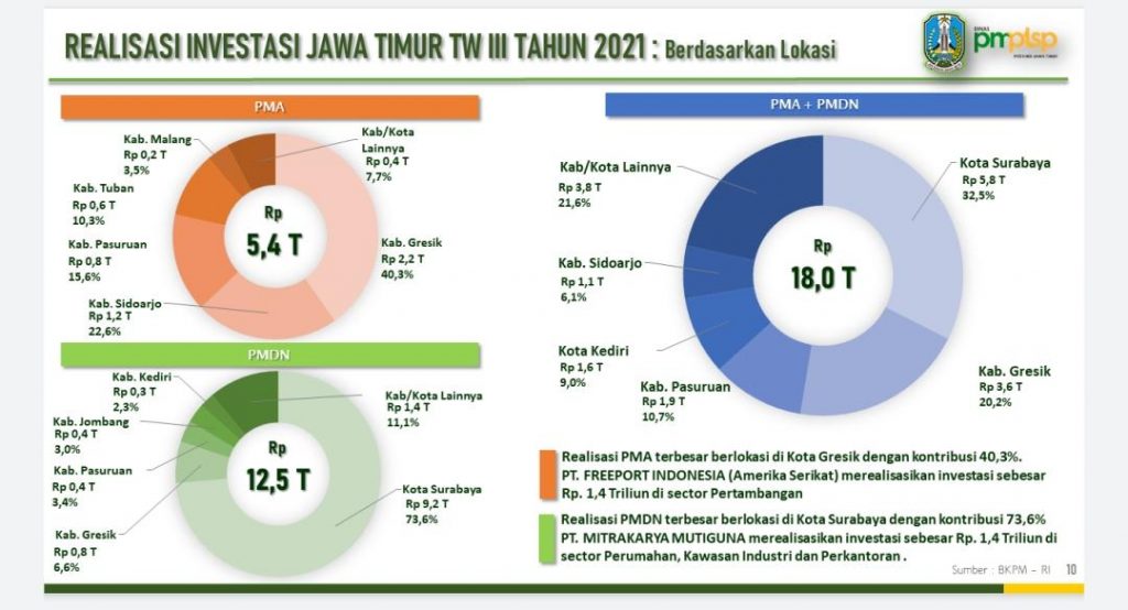Meski PPKM Realisasi Investasi Jatim Catatkan Angka Rp 18 Triliun di Triwulan III