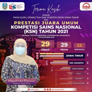 Gubernur Khofifah : Jawa Timur Kembali Juara Umum Kompetisi Sains Nasional, Kado Peringatan Hari Guru