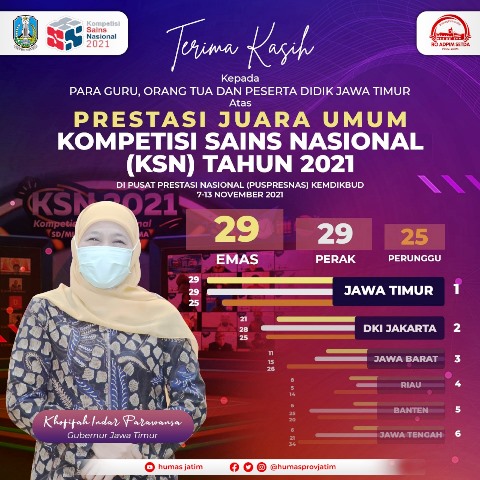 Gubernur Khofifah : Jawa Timur Kembali Juara Umum Kompetisi Sains Nasional, Kado Peringatan Hari Guru