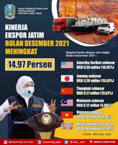 Pemulihan Ekonomi Di Jatim Efektif, Nilai Ekspor Jatim Desember 2021 YoY Naik 14,97%
