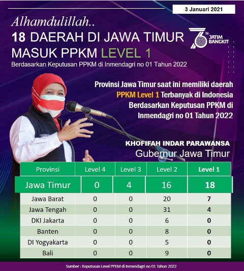 Jatim Pertahankan Provinsi Terbanyak PPKM Level 1 se-Jawa Bali