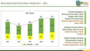 Khofifah-Emil Pimpin Jatim 3 Tahun, Jatim Jadi Penyumbang Terbesar Ketiga Realisasi Investasi Nasional 2021