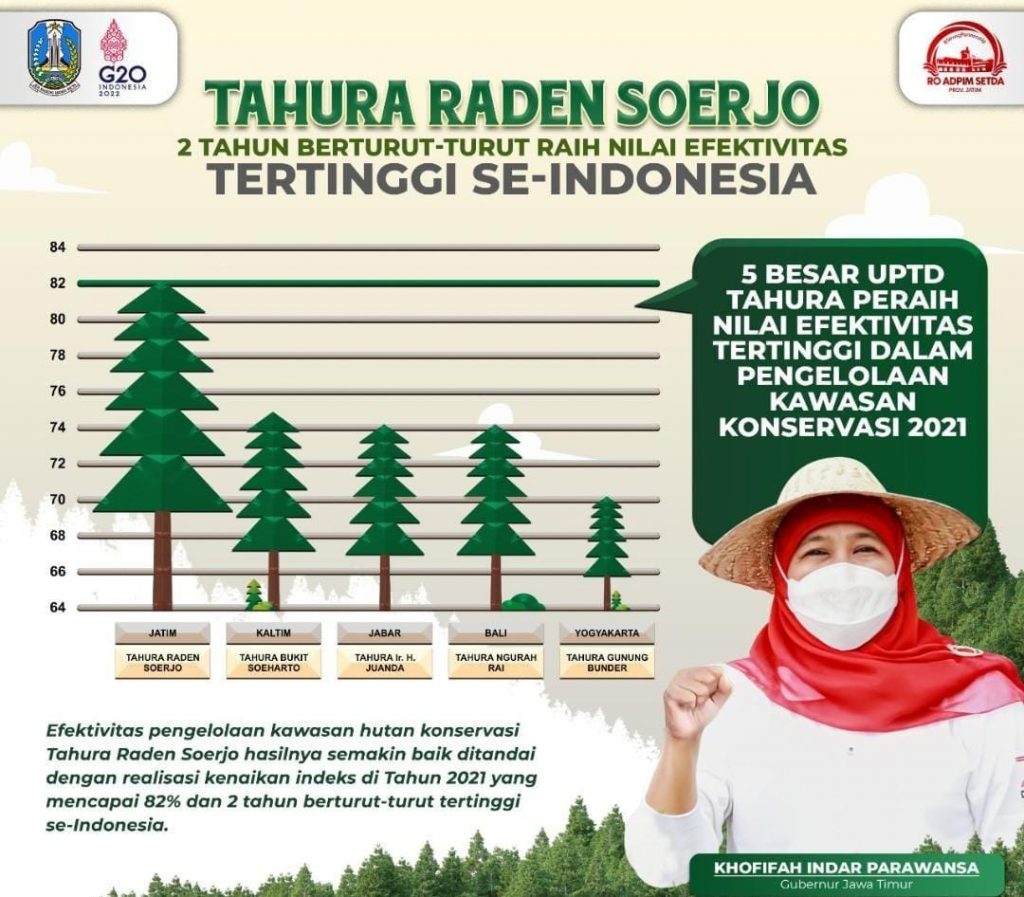 Tahura Raden Soerjo Jatim Berhasil Raih Nilai Efektivitas Tertinggi se-Indonesia