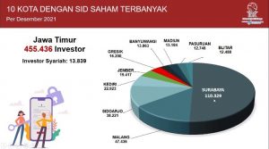 BEI Jatim Catat Kenaikan SID Pasar Modal Jatim 90,35%