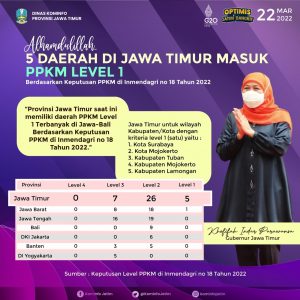 Lima Daerah di Jatim Telah Masuk PPKM Level 1, Terbanyak Se Jawa-Bali