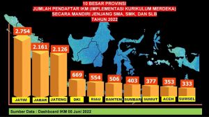 Gubernur Khofifah: Target Jatim Semester I – Tahun Ajaran 2023/2024 Capai 100 % Terapkan IKM
