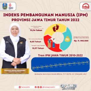 IPM Jatim  2022 Berhasil Naik  0,61 poin, Bukti Kebangkitan Berbagai Sektor di Jatim