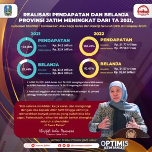 Realisasi Pendapatan dan Belanja Provinsi Jatim TA 2022 Meningkat Dari TA 2021