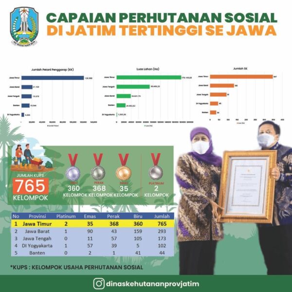 Hingga Tahun 2022 Capaian Hutan Sosial di Jawa Timur Tembus 176.149,68 Hektar