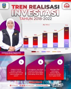 Realisasi Investasi Jatim Tahun 2022 Tembus Rp 110,3 Triliun