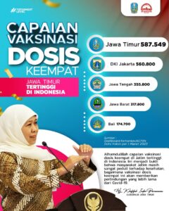 Capaian Vaksinasi Covid-19 Dosis Keempat Jatim Tertinggi di Indonesia